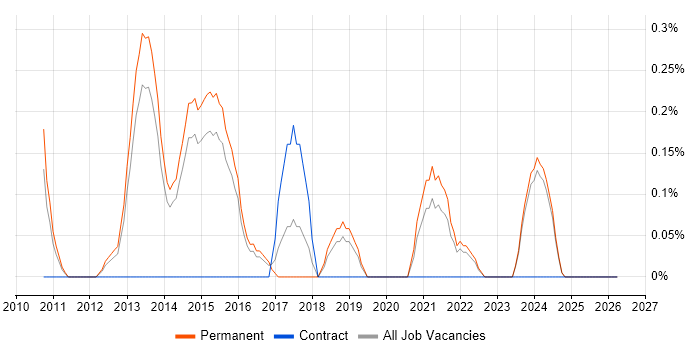 Senior Front-End Developer job vacancy trend in Kent