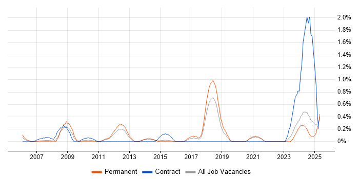 Job vacancy trend for Senior Information Analyst in Kent Job vacancy trend for Senior Information Analyst in Kent