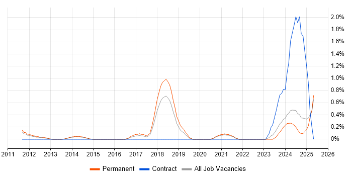 Job vacancy trend for Senior Information Security Analyst in Kent Job vacancy trend for Senior Information Security Analyst in Kent