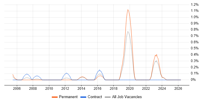 Senior Infrastructure Analyst job vacancy trend in Kent