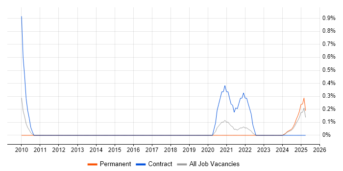 Job vacancy trend for Senior Integration Analyst in Kent Job vacancy trend for Senior Integration Analyst in Kent