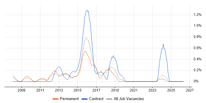 Senior JavaScript Developer job vacancy trend in Kent