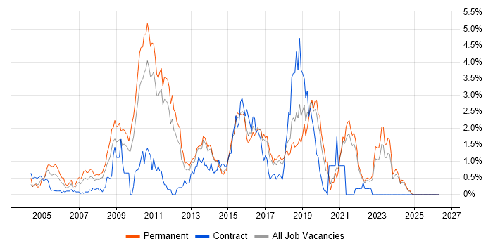 Senior .NET Developer job vacancy trend in Kent