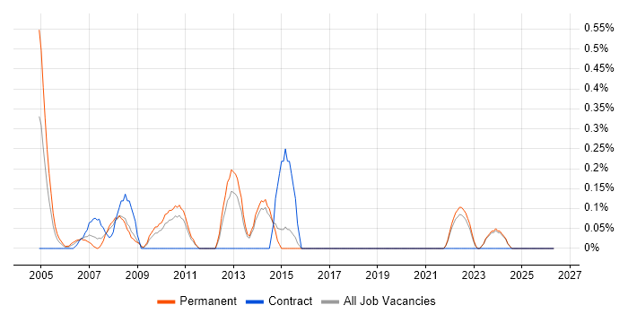 Senior Network Analyst job vacancy trend in Kent