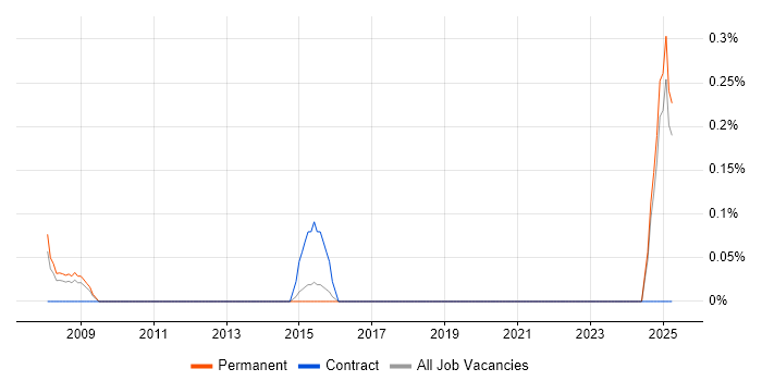 Job vacancy trend for Senior Network Manager in Kent Job vacancy trend for Senior Network Manager in Kent