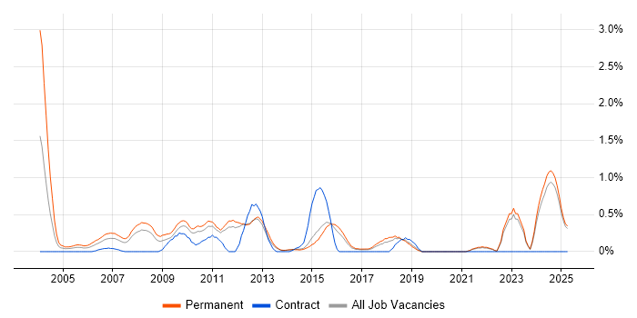 Job vacancy trend for Senior PHP Developer in Kent