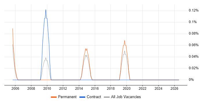 Senior Pricing Analyst job vacancy trend in Kent