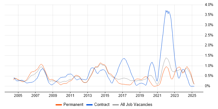 Job vacancy trend for Senior Project Manager in Kent Job vacancy trend for Senior Project Manager in Kent