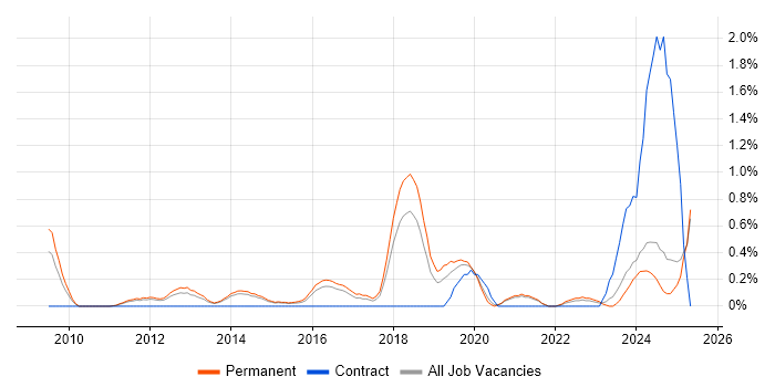 Job vacancy trend for Senior Security Analyst in Kent Job vacancy trend for Senior Security Analyst in Kent
