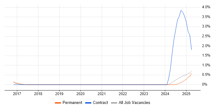 Job vacancy trend for Senior Security Architect in Kent Job vacancy trend for Senior Security Architect in Kent