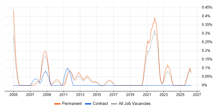 Senior Security Engineer job vacancy trend in Kent