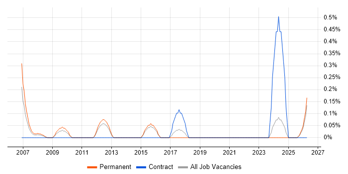 Senior Service Delivery Manager job vacancy trend in Kent