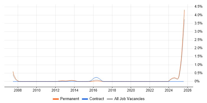 Job vacancy trend for Senior Service Desk Analyst in Kent