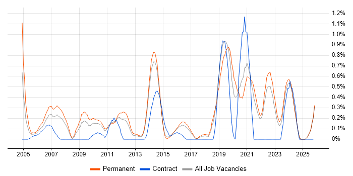 Senior Software Developer job vacancy trend in Kent