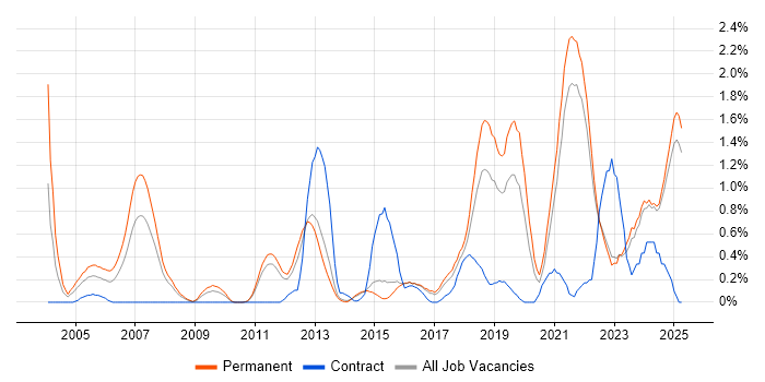 Job vacancy trend for Senior Software Engineer in Kent Job vacancy trend for Senior Software Engineer in Kent