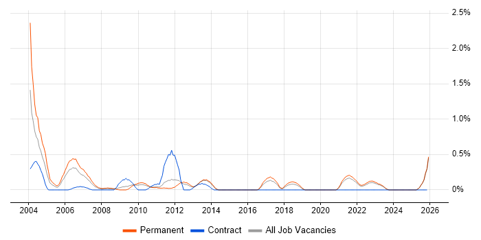 Senior Systems Administrator job vacancy trend in Kent