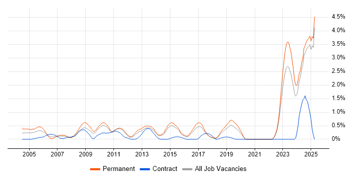 Job vacancy trend for Senior Systems Engineer in Kent Job vacancy trend for Senior Systems Engineer in Kent
