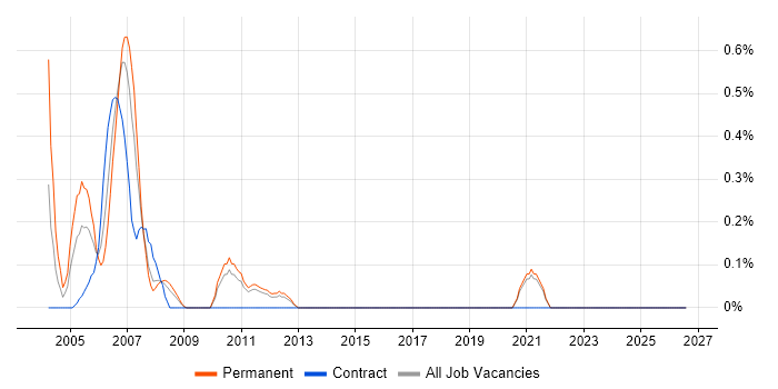 Senior Technical Analyst job vacancy trend in Kent