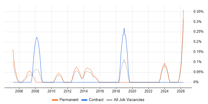 Senior Technical Consultant job vacancy trend in Kent