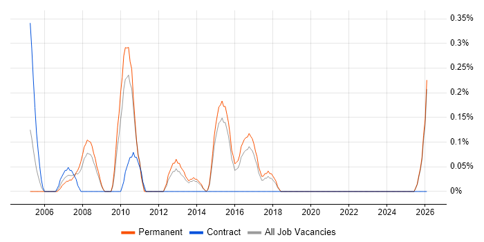 Senior Technical Engineer job vacancy trend in Kent