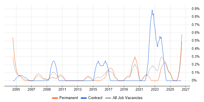 Senior Technician job vacancy trend in Kent