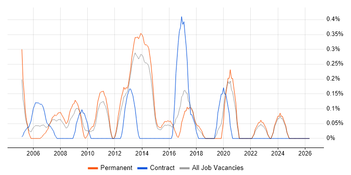 Senior Tester job vacancy trend in Kent