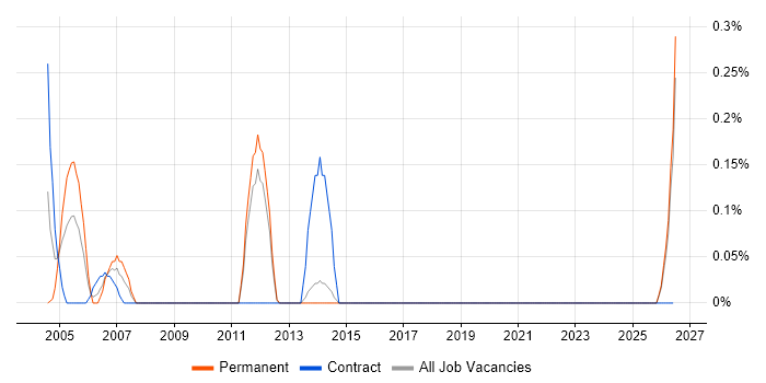 Senior Unix Technical Specialist job vacancy trend in Kent