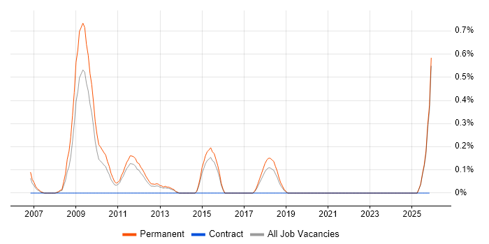 SEO Executive job vacancy trend in Kent