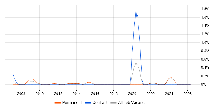 SEO Specialist job vacancy trend in Kent