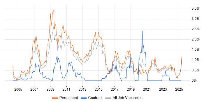 Job vacancy trend for SEO in Kent Job vacancy trend for SEO in Kent