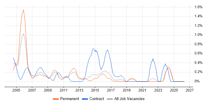 Server Analyst job vacancy trend in Kent