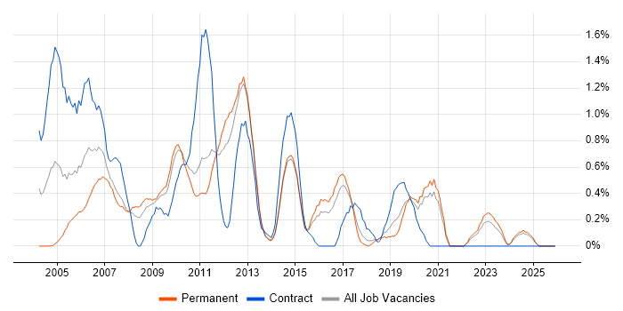 Server Building job vacancy trend in Kent