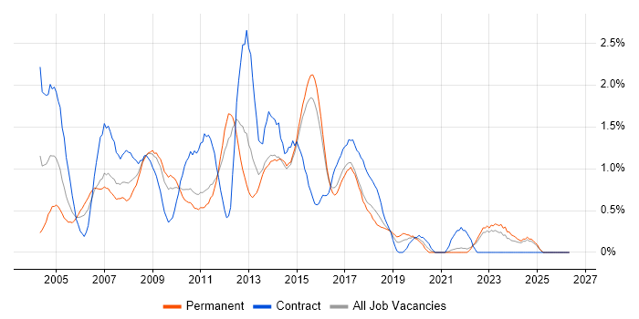 Server Engineer job vacancy trend in Kent