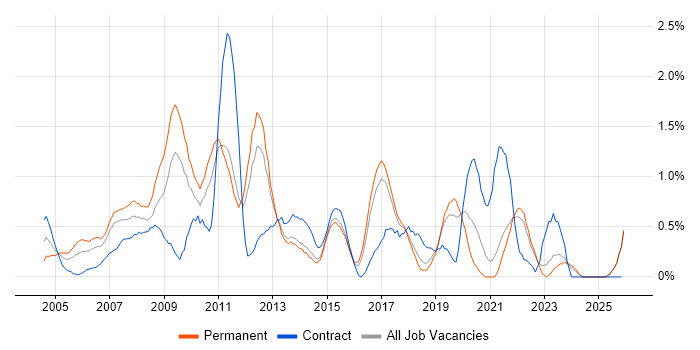 Server Management job vacancy trend in Kent