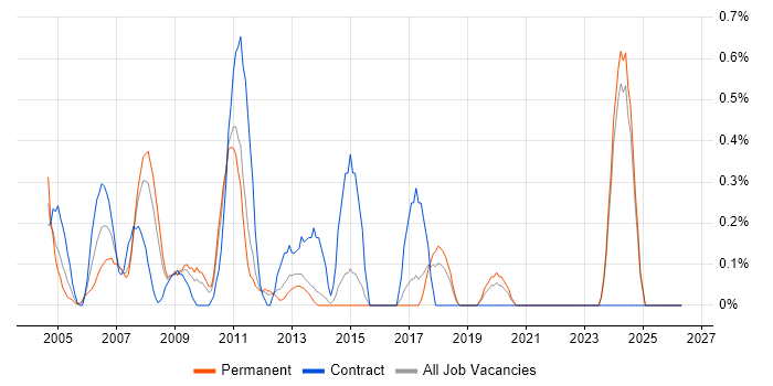 Server Specialist job vacancy trend in Kent