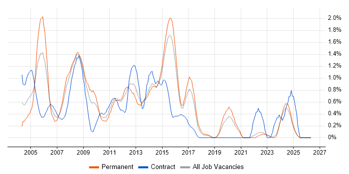 Server Support job vacancy trend in Kent