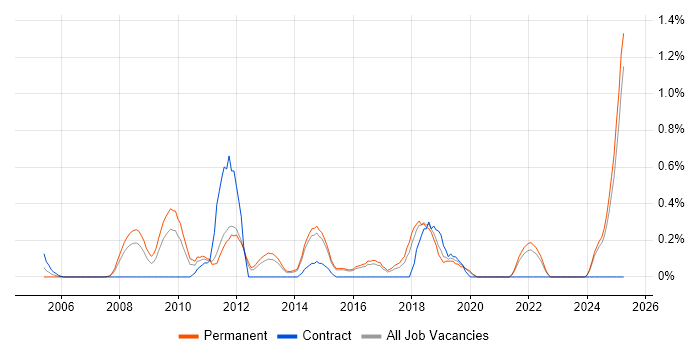 Job vacancy trend for Server Virtualisation in Kent Job vacancy trend for Server Virtualisation in Kent