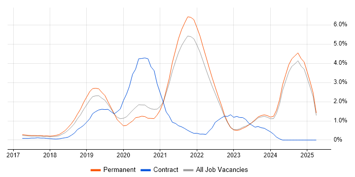 Job vacancy trend for Serverless in Kent Job vacancy trend for Serverless in Kent