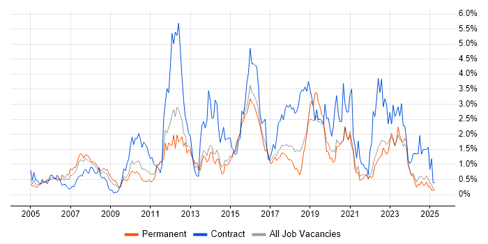 Job vacancy trend for Service Analyst in Kent Job vacancy trend for Service Analyst in Kent