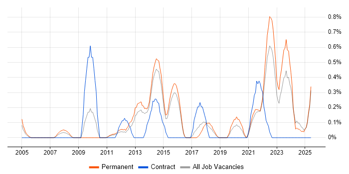 Job vacancy trend for Service Catalogue in Kent Job vacancy trend for Service Catalogue in Kent