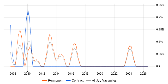 Service Delivery Analyst job vacancy trend in Kent