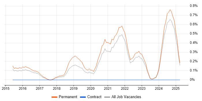 Job vacancy trend for Service Delivery Engineer in Kent Job vacancy trend for Service Delivery Engineer in Kent