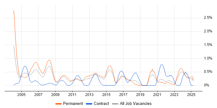 Job vacancy trend for Service Delivery Manager in Kent Job vacancy trend for Service Delivery Manager in Kent