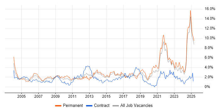 Job vacancy trend for Service Delivery in Kent Job vacancy trend for Service Delivery in Kent