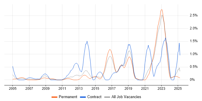 Job vacancy trend for Service Design in Kent Job vacancy trend for Service Design in Kent