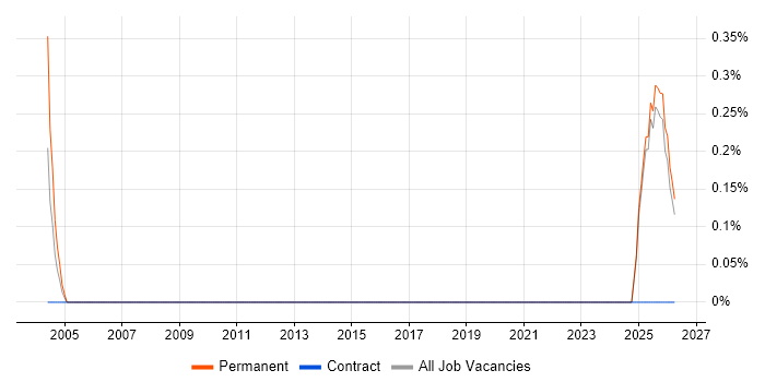 Service Desk Coordinator job vacancy trend in Kent