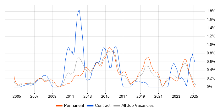 Job vacancy trend for Service Desk Support in Kent Job vacancy trend for Service Desk Support in Kent