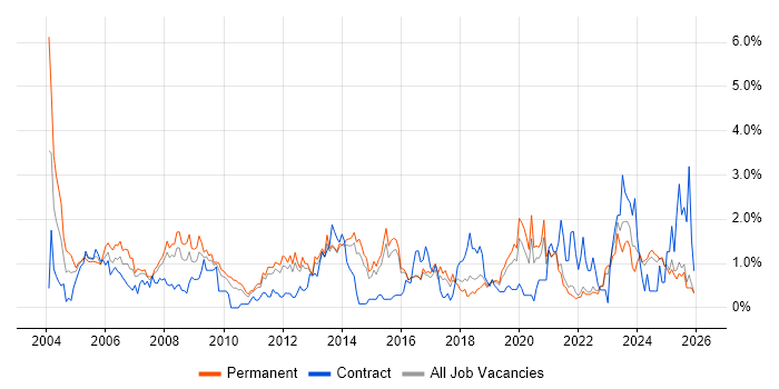 Service Manager job vacancy trend in Kent