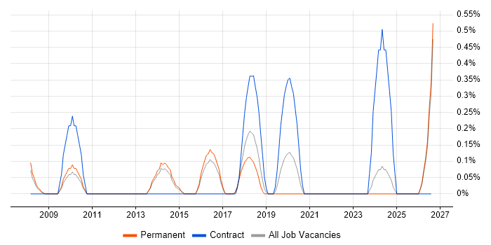 Service Transition Manager job vacancy trend in Kent