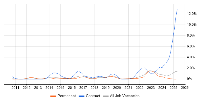 Job vacancy trend for ServiceNow in Kent Job vacancy trend for ServiceNow in Kent